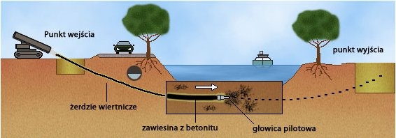 Technologia przewiertów
